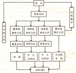 山东省立第十五联合中学学校管理与机构设置